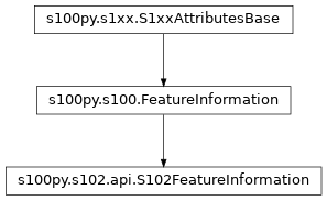 Inheritance diagram of S102FeatureInformation