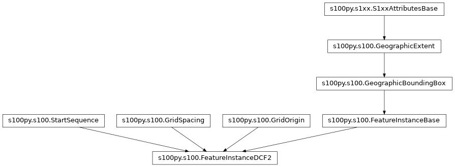 Inheritance diagram of FeatureInstanceDCF2