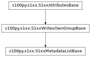 Inheritance diagram of S1xxMetadataListBase