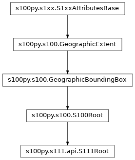 Inheritance diagram of S111Root