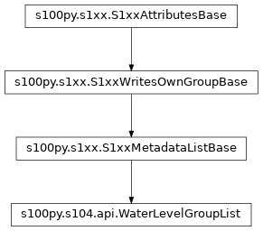 Inheritance diagram of WaterLevelGroupList