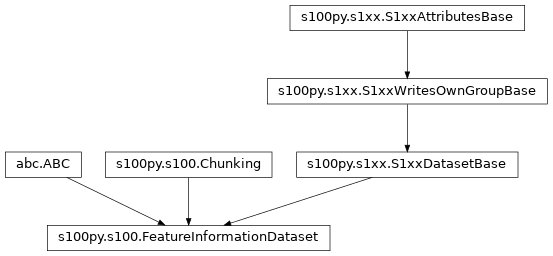 Inheritance diagram of FeatureInformationDataset