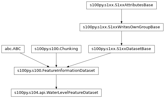 Inheritance diagram of WaterLevelFeatureDataset