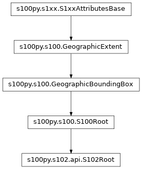 Inheritance diagram of S102Root