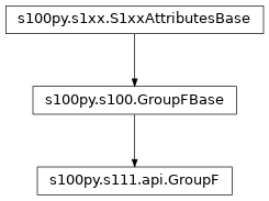 Inheritance diagram of GroupF