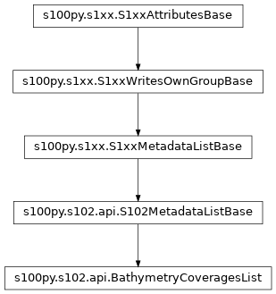 Inheritance diagram of BathymetryCoveragesList
