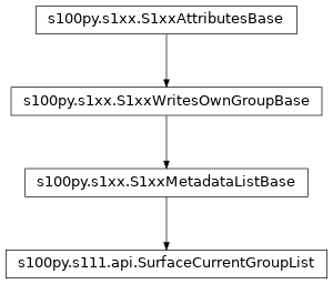 Inheritance diagram of SurfaceCurrentGroupList