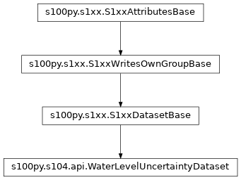 Inheritance diagram of WaterLevelUncertaintyDataset