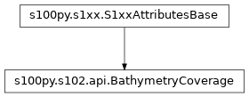 Inheritance diagram of BathymetryCoverage