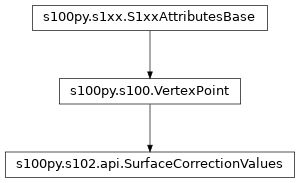 Inheritance diagram of SurfaceCorrectionValues