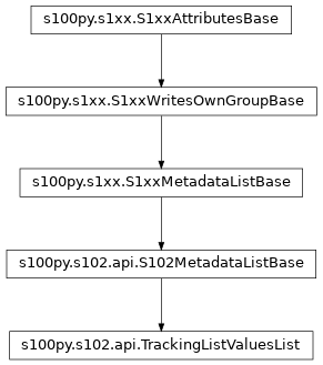 Inheritance diagram of TrackingListValuesList