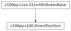 Inheritance diagram of DirectPosition