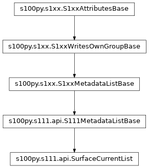 Inheritance diagram of SurfaceCurrentList