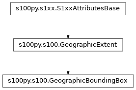 Inheritance diagram of GeographicBoundingBox