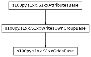 Inheritance diagram of S1xxGridsBase
