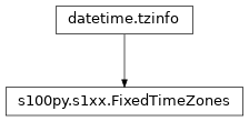 Inheritance diagram of FixedTimeZones