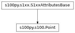 Inheritance diagram of Point