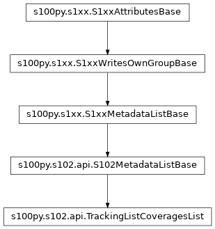 Inheritance diagram of TrackingListCoveragesList