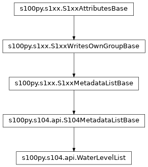 Inheritance diagram of WaterLevelList