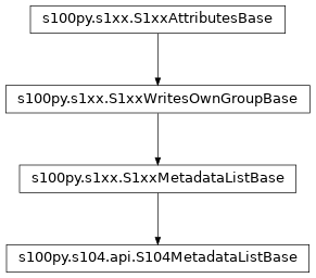 Inheritance diagram of S104MetadataListBase