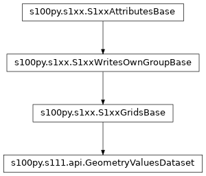 Inheritance diagram of GeometryValuesDataset