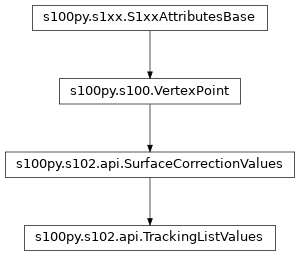 Inheritance diagram of TrackingListValues