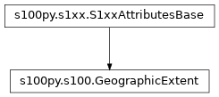 Inheritance diagram of GeographicExtent