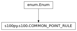 Inheritance diagram of COMMON_POINT_RULE