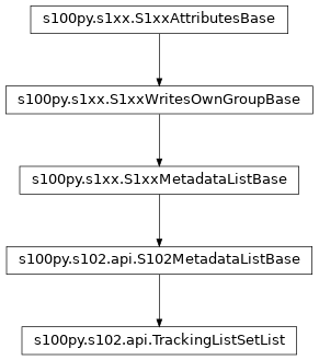 Inheritance diagram of TrackingListSetList