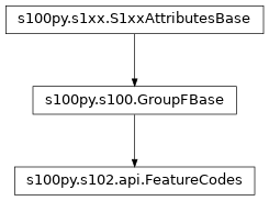 Inheritance diagram of FeatureCodes