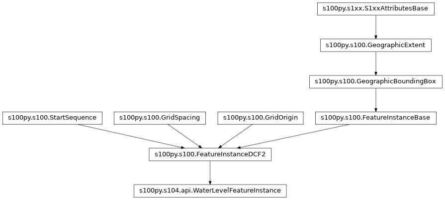 Inheritance diagram of WaterLevelFeatureInstance