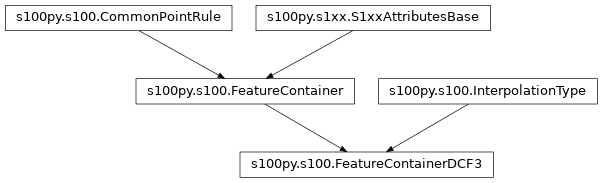 Inheritance diagram of FeatureContainerDCF3