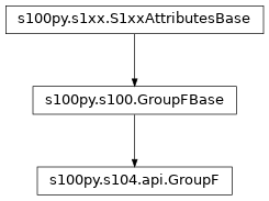 Inheritance diagram of GroupF