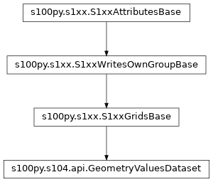Inheritance diagram of GeometryValuesDataset