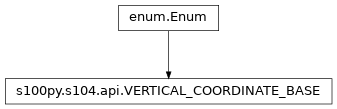 Inheritance diagram of VERTICAL_COORDINATE_BASE