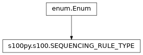 Inheritance diagram of SEQUENCING_RULE_TYPE