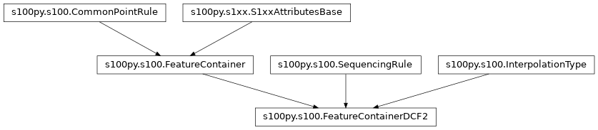 Inheritance diagram of FeatureContainerDCF2