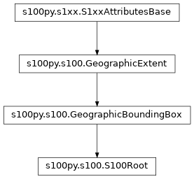 Inheritance diagram of S100Root