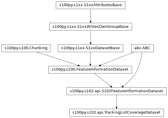 Inheritance diagram of TrackingListCoverageDataset