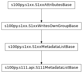 Inheritance diagram of S111MetadataListBase