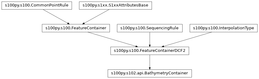 Inheritance diagram of BathymetryContainer