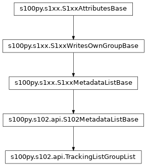 Inheritance diagram of TrackingListGroupList
