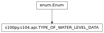 Inheritance diagram of TYPE_OF_WATER_LEVEL_DATA