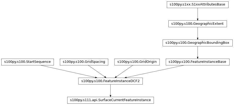 Inheritance diagram of SurfaceCurrentFeatureInstance