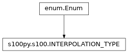 Inheritance diagram of INTERPOLATION_TYPE