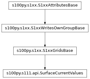 Inheritance diagram of SurfaceCurrentValues