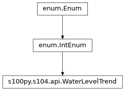 Inheritance diagram of WaterLevelTrend