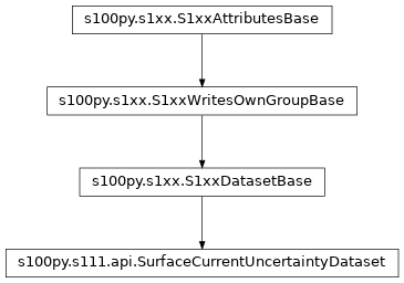 Inheritance diagram of SurfaceCurrentUncertaintyDataset