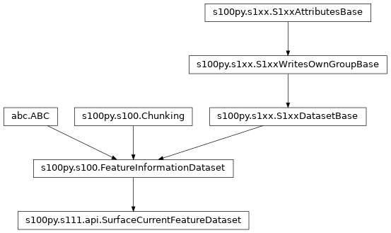 Inheritance diagram of SurfaceCurrentFeatureDataset