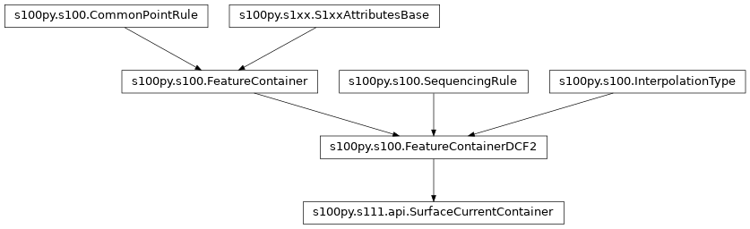 Inheritance diagram of SurfaceCurrentContainer